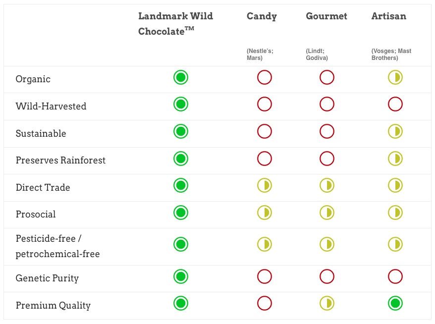 The Wild Difference: Landmark Wild Chocolate™ vs. Conventional Brands